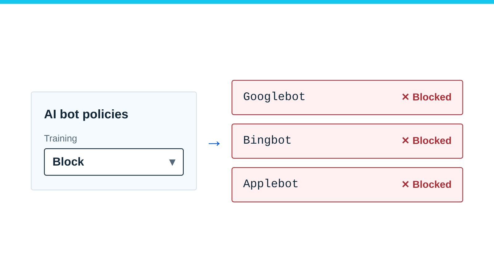 Cloudflare's Training policy set to Block, with Googlebot, Bingbot and Applebot blocked