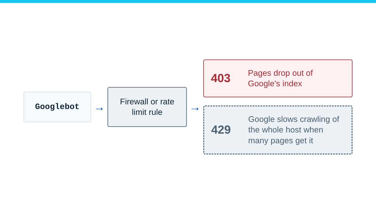 Googlebot, a firewall rule, and what 403 and 429 answers do