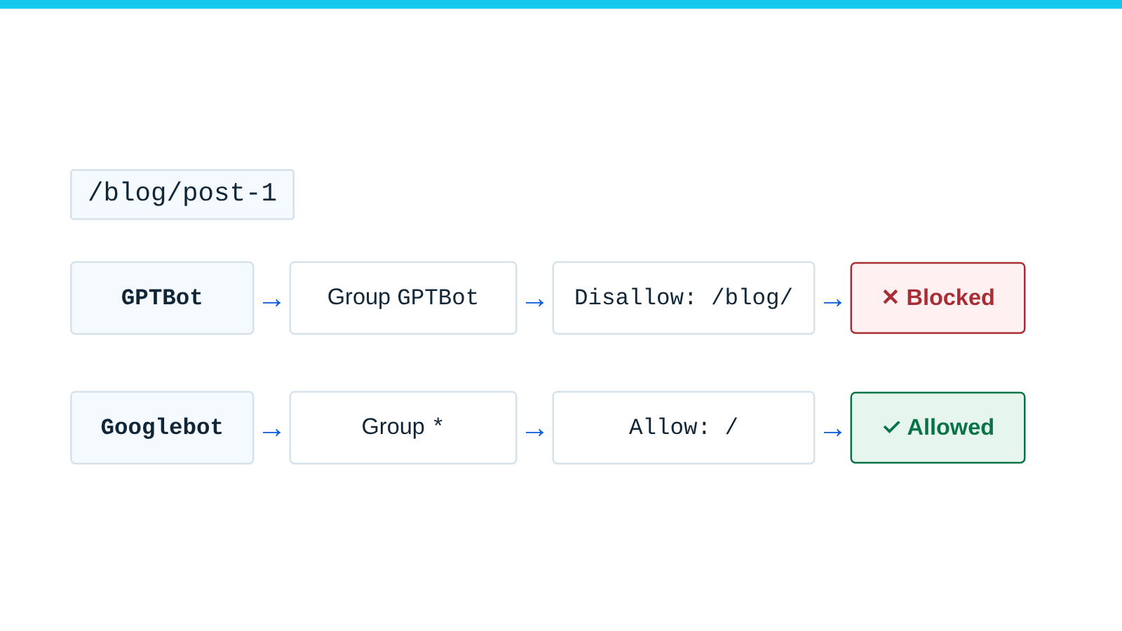 GPTBot's group blocks /blog/post-1, and the * group allows it for Googlebot