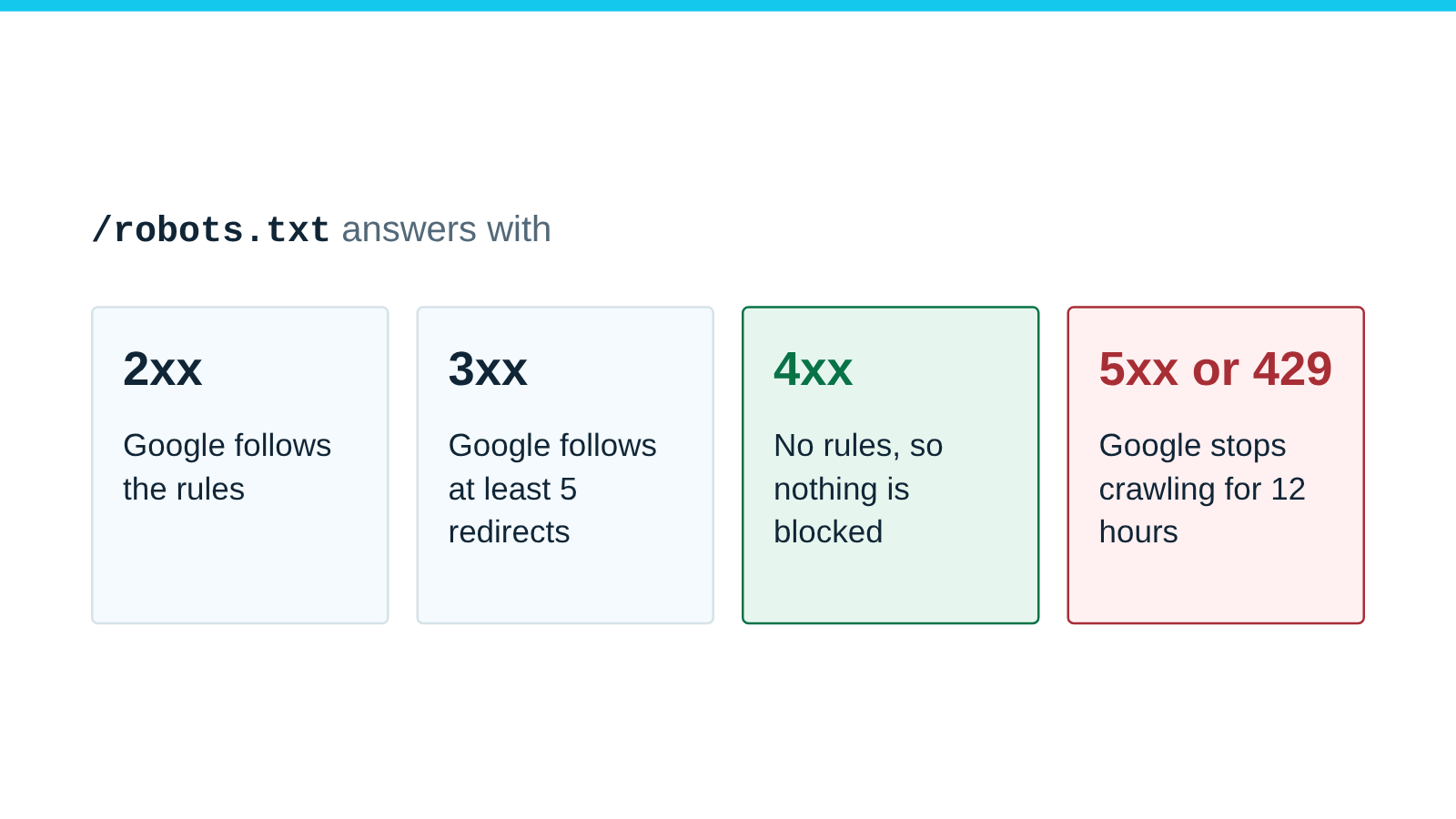 Four status code groups and what Google does with each